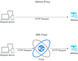 Residential Proxies: Guarding Your Digital Identity post thumbnail image